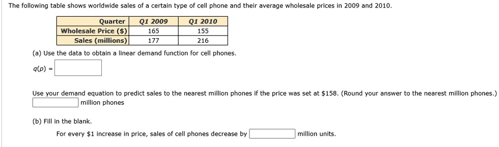 The following table shows worldwide sales of a certain type of cell phone and their average wholesale prices in 2009 and 2010.

Quarter Q1 2009 Q1 2010
Wholesale Price () 165 155
Sales (millions) 177 216

(a) Use the data to obtain a linear demand function for cell phones.
q(p) =

Use your demand equation to predict sales to the nearest million phones if the price was set at158. (Round your answer to the nearest million phones.)
million phones

(b) Fill in the blank.
For every 1 increase in price, sales of cell phones decrease by million units.