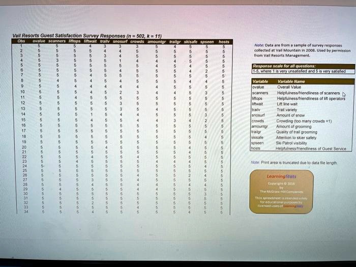 A random sample of 502 Vail Resorts guests were asked to rate their