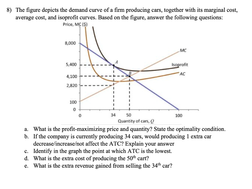 Solved: The Figure Depicts The Demand Curve Of A Firm Producing Cars 