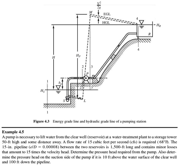 Solved 2g Egl Hgl Hp Figure 4 3 Energy Grade Line And Hydraulic Grade Line Of A Pumping Station