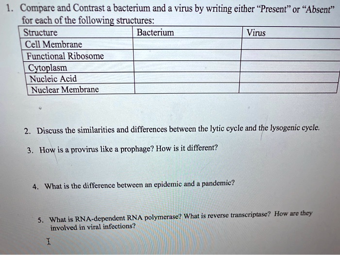 1. Compare and Contrast a bacterium and a virus by writing either "Present" or "Absent" for each of the following structures:
Structure
Cell Membrane
Functional Ribosome
Cytoplasm
Nucleic Acid
Nuclear Membrane
Bacterium
Virus
2. Discuss the similarities and differences between the lytic cycle and the lysogenic cycle.
3. How is a provirus like a prophage? How is it different?
4. What is the difference between an epidemic and a pandemic?
5. What is RNA-dependent RNA polymerase? What is reverse transcriptase? How are they involved in viral infections?