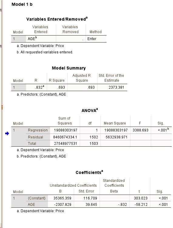 Model 1 b
Variables Entered/Removed<sup>a</sup>
Variables
Variables
Model
Entered
Removed
Method
1
AGE<sup>b</sup>
Enter
a. Dependent Variable: Price
b. All requested variables entered.
Model Summary
Model
R
R Square
Adjusted R
Square
1
.832<sup>a</sup>
.693
.693
Std. Error of the
Estimate
2373.381
a. Predictors: (Constant), AGE
ANOVA<sup>a</sup>
Model
Sum of
Squares
df
Mean Square
F
Sig.
1
Regression
19088303197
1
19088303197
3388.693
<.001<sup>b</sup>
Residual
8460674334.1
1502
5632938.971
Total
27548977531
1503
a. Dependent Variable: Price
b. Predictors: (Constant), AGE
Coefficients<sup>a</sup>
Unstandardized Coefficients
Standardized
Coefficients
Model
B
Std. Error
Beta
t
Sig.
1
(Constant)
35365.359
116.709
303.023
<.001
AGE
-2307.829
39.645
-.832
-58.212
<.001
a. Dependent Variable: Price