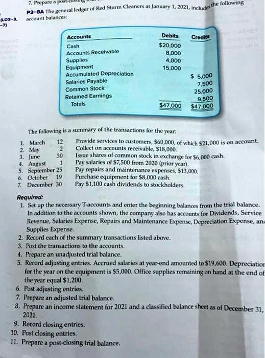 P3-8A The general ledger of Red Storm Cleaners at January 1, 2021, includes the following account balances:

Accounts | Debits | Credits
— | — | —
Cash | 20,000 |
Accounts Receivable | 8,000 |
Supplies | 4,000 |
Equipment | 15,000 |
Accumulated Depreciation | | 5,000
Salaries Payable | | 7,500
Common Stock | | 25,000
Retained Earnings | | 9,500
Totals | 47,000 |47,000

The following is a summary of the transactions for the year:

1. March 12: Provide services to customers, 60,000, of which21,000 is on account.
2. May 2: Collect on accounts receivable, 18,000.
3. June 30: Issue shares of common stock in exchange for6,000 cash.
4. August 1: Pay salaries of 7,500 from 2020 (prior year).
5. September 25: Pay repairs and maintenance expenses,13,000.
6. October 19: Purchase equipment for 8,000 cash.
7. December 30: Pay1,100 cash dividends to stockholders.

Required:
1. Set up the necessary T-accounts and enter the beginning balances from the trial balance. In addition to the accounts shown, the company also has accounts for Dividends, Service Revenue, Salaries Expense, Repairs and Maintenance Expense, Depreciation Expense, and Supplies Expense.
2. Record each of the summary transactions listed above.
3. Post the transactions to the accounts.
4. Prepare an unadjusted trial balance.
5. Record adjusting entries. Accrued salaries at year-end amounted to 19,600. Depreciation for the year on the equipment is5,000. Office supplies remaining on hand at the end of the year equal 1,200.
6. Post adjusting entries.
7. Prepare an adjusted trial balance.
8. Prepare an income statement for 2021 and a classified balance sheet as of December 31, 2021.
9. Record closing entries.
10. Post closing entries.
11. Prepare a post-closing trial balance.