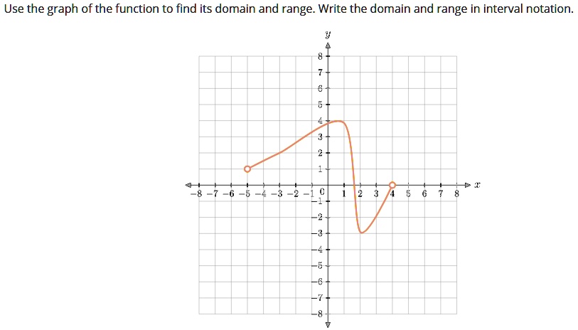 SOLVED: Use the graph of the function to find its domain and range ...