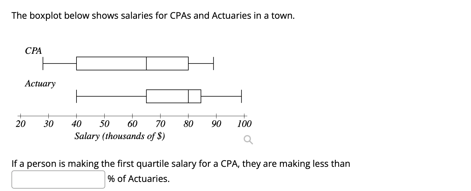 Artistic The Boxplot Below Shows Salaries For Actuaries And Cpas Capture in 4K Artistic The Boxplot Below Shows Salaries For Actuaries And Cpas Capture in 4K