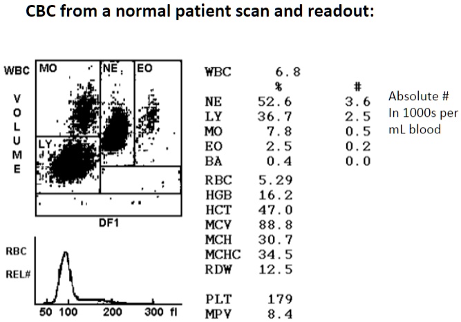 CBC from a normal patient scan and readout:
WBC 6.8
% #
NE 52.6 3.6
LY 36.7 2.5
MO 7.8 0.5
EO 2.5 0.2
BA 0.4 0.0
Absolute # In 1000s per mL blood
RBC 5.29
HGB 16.2
HCT 47.0
MCV 88.8
MCH 30.7
MCHC 34.5
RDW 12.5
PLT 179
MPV 8.4
WBC MO NE EO
VOLUME
LY
DF1
RBC
REL#
50 100 200 300 fl