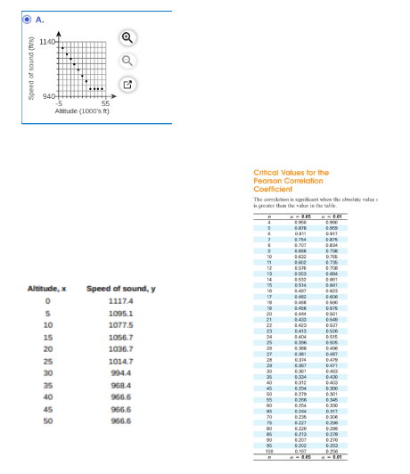 SOLVED: A. Critical Values for the Pearson Correlation Coefficient The ...
