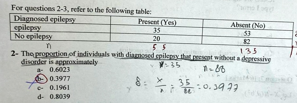 For questions 2-3, refer to the following table:
Diagnosed epilepsy
epilepsy
No epilepsy
Present (Yes)
35
20
55
Absent (No)
53
82
135
2- The proportion of individuals with diagnosed epilepsy that present without a depressive
disorder is approximately
a- 0.6023
b- 0.3977
c- 0.1961
d- 0.8039