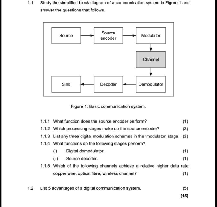 1.1 Study the simplified block diagram of a communication system in ...