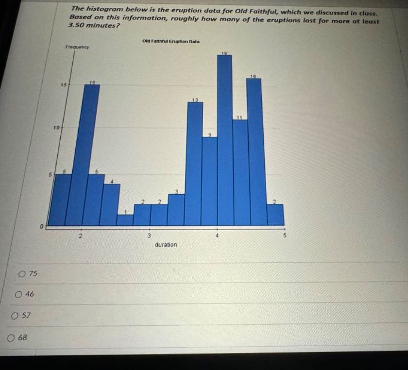 The histogram below is the eruption data for Old Faithful, which we ...