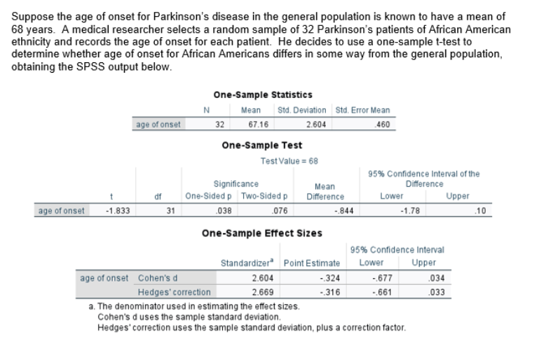 Suppose the age of onset for Parkinson's disease in the general population is known to have a mean of 68 years. A medical researcher selects a random sample of 32 Parkinson's patients of African American ethnicity and records the age of onset for each patient. He decides to use a one-sample t-test to determine whether age of onset for African Americans differs in some way from the general population, obtaining the SPSS output below.
One-Sample Statistics
 
    N     Mean     Std. Deviation     Std. Error Mean 

age of onset     32     67.16     2.604     460 



One-Sample Test

    7|c| Test Value =68 

    [b]2*t     [b]2* df      2|c| Significance      2* 
Mean 

Difference
     2|c|
95 % Confidence Interval of the 

Difference
 

            One-Sided p     Two-Sided p         Lower     Upper 

age of onset     -1.833     31     .038     .076     -844     -1.78     .10 



One-Sample Effect Sizes
 
            2c95 % Confidence Interval  

    Standardizer ^2     Point Estimate     Lower     Upper 

2* age of onset      Cohen's d     2.604     -.324     -.677     .034 

 2 - 6      Hedges' correction     2.669     -.316     -.661     .033 


a. The denominator used in estimating the effect sizes.
Cohen's d uses the sample standard deviation.
Hedges' correction uses the sample standard deviation, plus a correction factor.