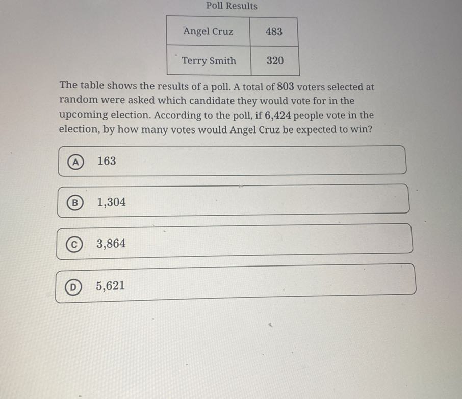 Poll Results

Angel Cruz     483 

Terry Smith     320 



The table shows the results of a poll. A total of 803 voters selected at random were asked which candidate they would vote for in the upcoming election. According to the poll, if 6,424 people vote in the election, by how many votes would Angel Cruz be expected to win?
(A) 163
(B) 1,304
(C) 3,864
(D) 5,621
