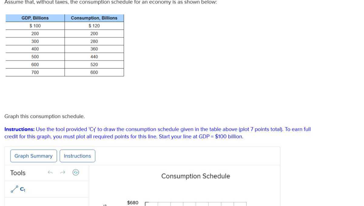 Assume that, without taxes, the consumption schedule for an economy is as shown below:

GDP, Billions     Consumption, Billions 

$ 100     $ 120 

200     200 

300     280 

400     360 

500     440 

600     520 

700     600 



Graph this consumption schedule.
Instructions: Use the tool provided ' C ' to draw the consumption schedule given in the table above (plot 7 points total). To earn full credit for this graph, you must plot all required points for this line. Start your line at GDP =$ 100 billion.
Graph Summary
Instructions
Tools
Consumption Schedule
𝐂1