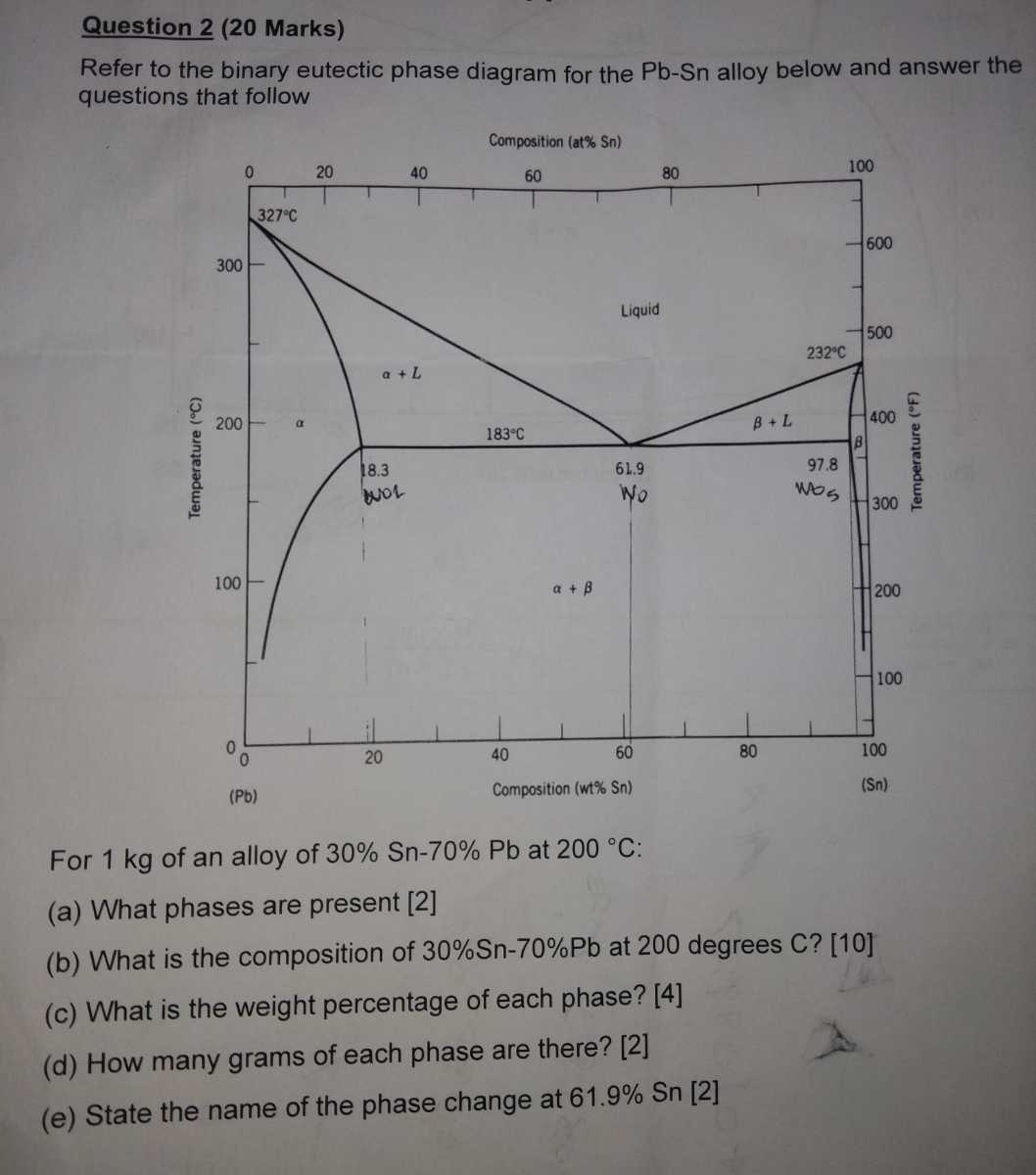 Question 2 ( 20 Marks) Refer to the binary eutectic phase diagram for ...