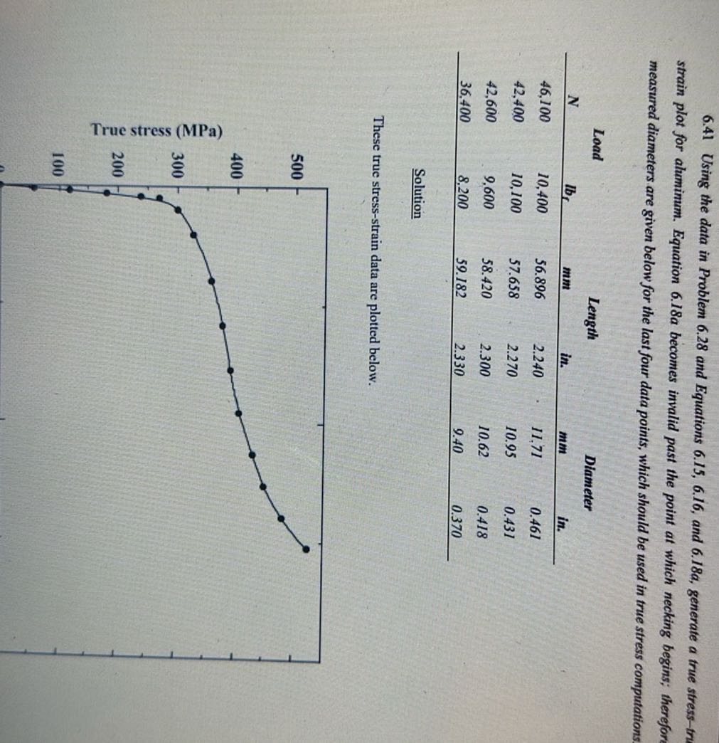 6.41 Using the data in Problem 6.28 and Equations 6.15, 6.16, and 6.18a, generate a true stress-tru strain plot for aluminum. Equation 6.18 a becomes invalid past the point at which necking begins; therefor measured diameters. are given below for the last four data points, which should be used in true stress computations.
 
    4c Load      1c Length  

2c Diameter  

N     l br     mm     i n.     m m     i n . 

46,100     10,400     56.896     2.240     11.71     0.461 

42,400     10,100     57.658     2.270     10.95     0.431 

42,600     9,600     58.420     2.300     10.62     0.418 

36,400     8,200     59.182     2.330     9.40     0.370 



Solution

These true stress-strain data are plotted below.