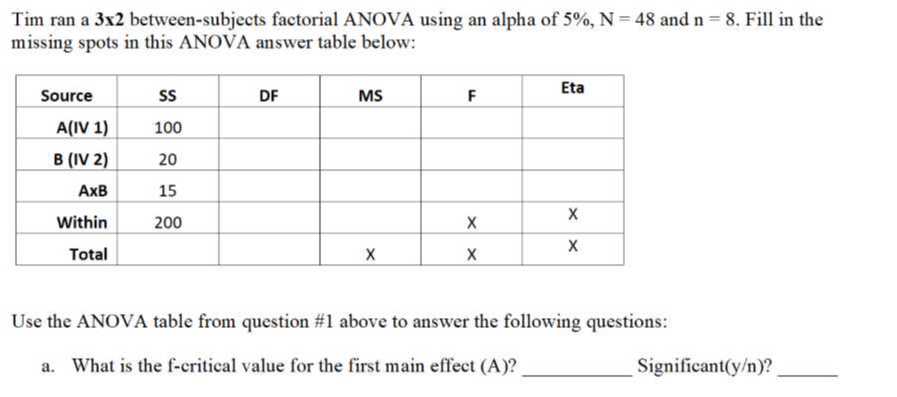 Tim ran a 3 𝐱 2 between-subjects factorial ANOVA using an alpha of 5 %,  N=48 and n=8. Fill in the missing spots in this ANOVA answer table below:

Source     SS     DF     MS     F     Eta 

A(IV 1)     100                 

B (IV 2)     20                 

AxB     15                 

Within     200             X     X 

Total             X     X     X 



Use the ANOVA table from question #1 above to answer the following questions:
a. What is the f-critical value for the first main effect (A)?  Significant (y / n) ? 