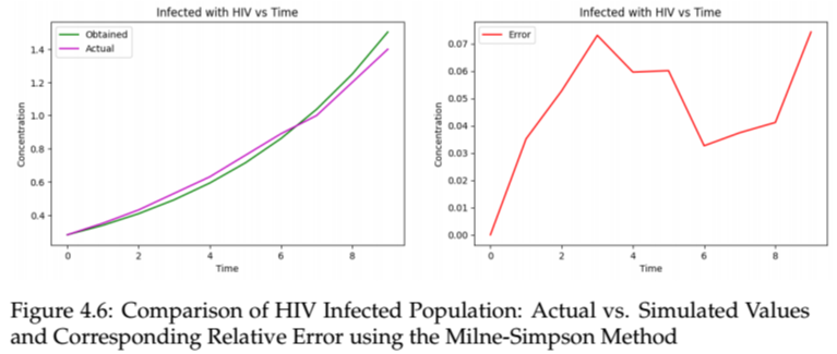 Infected with HIV vs Time
Infected with HIV vs Time

Figure 4.6: Comparison of HIV Infected Population: Actual vs. Simulated Values and Corresponding Relative Error using the Milne-Simpson Method