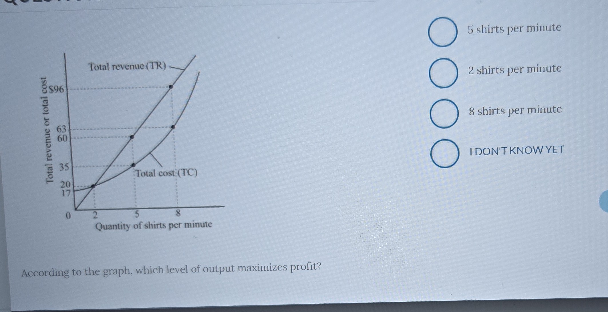 5 shirts per minute
2 shirts per minute
8 shirts per minute
IDON'T KNOWYET

According to the graph, which level of output maximizes profit?