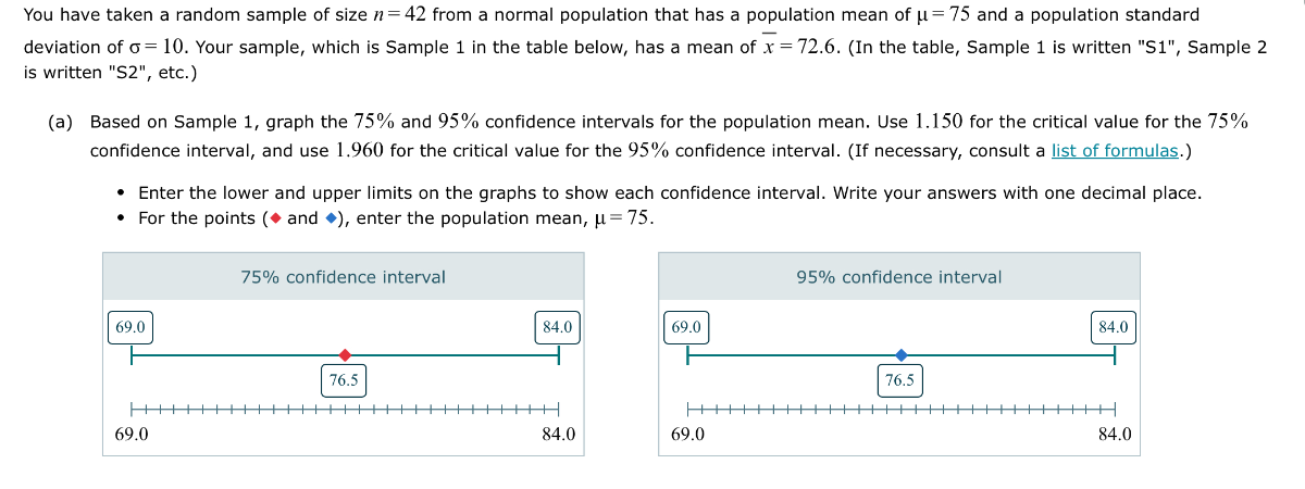 You have taken a random sample of size n=42 from a normal population that has a population mean of μ=75 and a population standard deviation of σ=10. Your sample, which is Sample 1 in the table below, has a mean of x̅=72.6. (In the table, Sample 1 is written "S1", Sample 2 is written "S2", etc.)
(a) Based on Sample 1, graph the 75 % and 95 % confidence intervals for the population mean. Use 1.150 for the critical value for the 75 % confidence interval, and use 1.960 for the critical value for the 95 % confidence interval. (If necessary, consult a list of formulas.)
- Enter the lower and upper limits on the graphs to show each confidence interval. Write your answers with one decimal place.
- For the points (∙ and ♢ ), enter the population mean, μ=75.