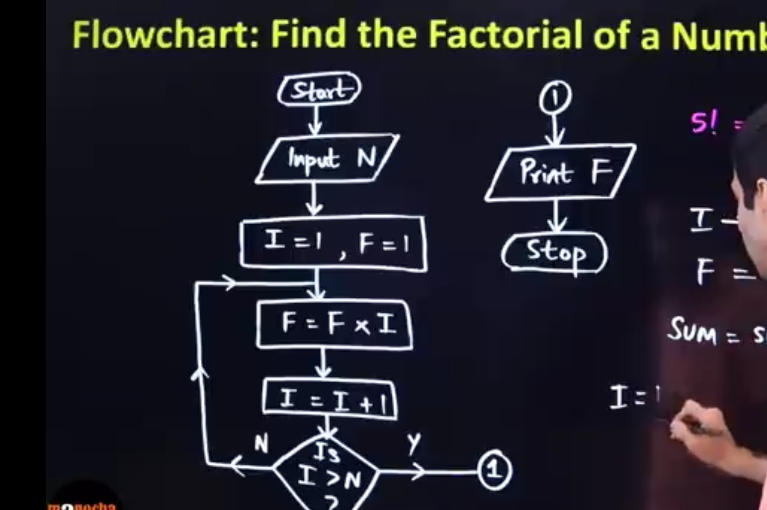 Flowchart: Find the Factorial of a Num 5! IF= SUM =s