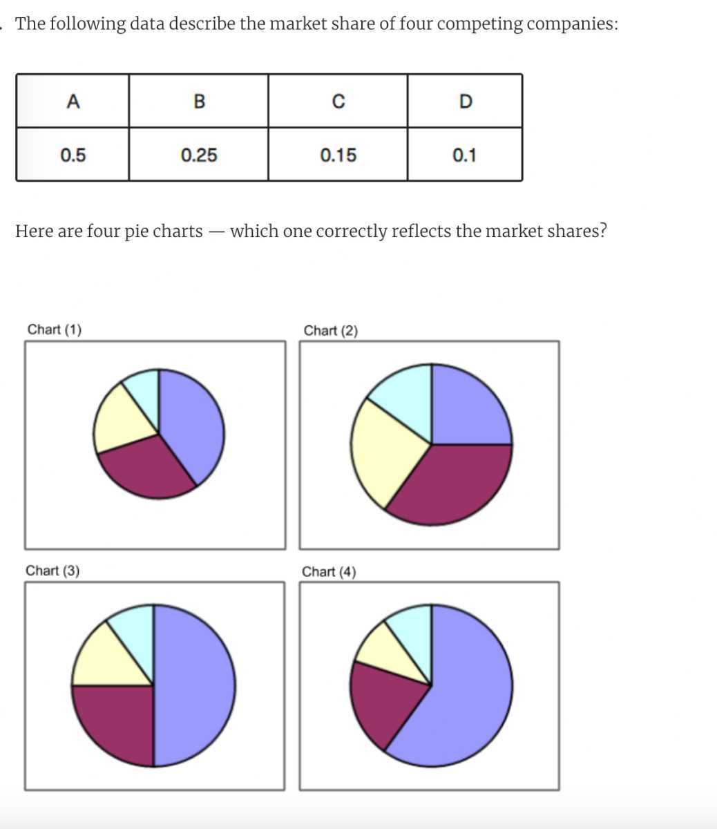 The following data describe the market share of four competing ...