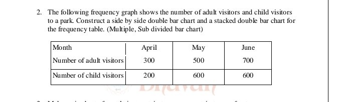 2. The following frequency graph shows the number of adult visitors and ...
