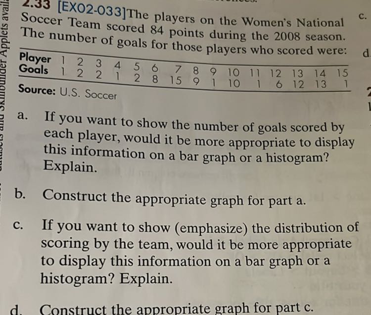 2.33 [EXO2-033]The players on the Women's National Soccer Team scored 84 points during the 2008 season. The number of goals for those players who scored were:

Player     1     2     3     4     5     6     7     8     9     10     11     12     13     14     15 

Goals     1     2     2     1     2     8     15     9     1     10     1     6     12     13     1 



Source: U.S. Soccer
a. If you want to show the number of goals scored by each player, would it be more appropriate to display this information on a bar graph or a histogram? Explain.
b. Construct the appropriate graph for part a.
c. If you want to show (emphasize) the distribution of scoring by the team, would it be more appropriate to display this information on a bar graph or a histogram? Explain.
d. Construct the appropriate graph for part c .