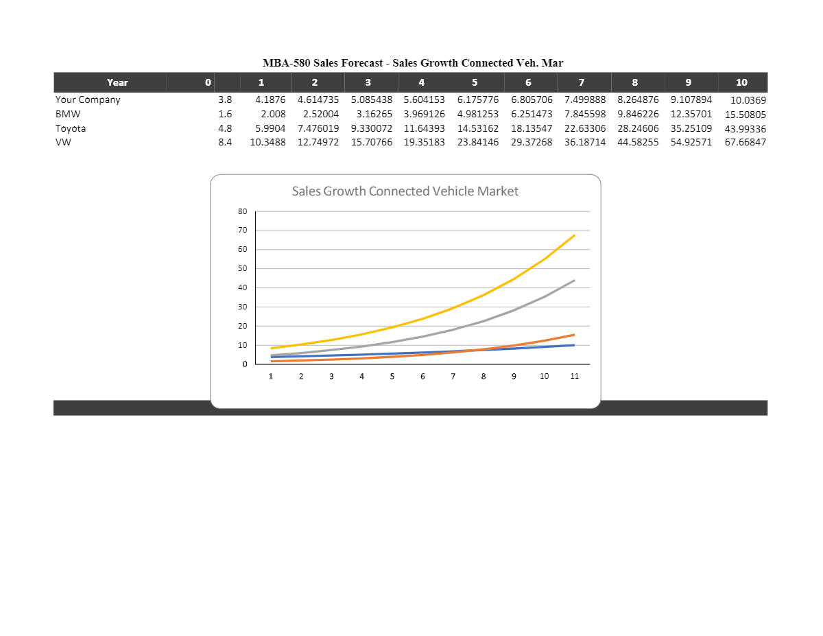 MBA-580 Sales Forecast - Sales Growth Connected Veh. Mar

Year     o     1     2     3     4     5     6     7     8     9     10 

Your Company     3.8     4.1876     4.614735     5.085438     5.604153     6.175776     6.805706     7.499888     8.264876     9.107894     10.0369 

BMW     1.6     2.008     2.52004     3.16265     3.969126     4.981253     6.251473     7.845598     9.846226     12.35701     15.50805 

Toyota     4.8     5.9904     7.476019     9.330072     11.64393     14.53162     18.13547     22.63306     28.24606     35.25109     43.99336 

VW     8.4     10.3488     12.74972     15.70766     19.35183     23.84146     29.37268     36.18714     44.58255     54.92571     67.66847 



Sales Growth Connected Vehicle Market
