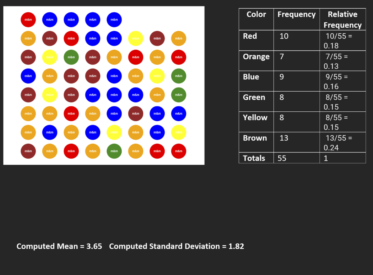 
Color     Frequency      
Relative 

Frequency
 

Red     10     10 / 55= 

        0.18 

Orange     7     7 / 55= 

        0.13 

Blue     9     9 / 55= 

        0.16 

Green     8     8 / 55= 

        0.15 

Yellow     8     8 / 55= 

        0.15 

Brown     13     13 / 55= 

        0.24 

Totals     55     1 


Computed Mean =3.65 Computed Standard Deviation =1.82