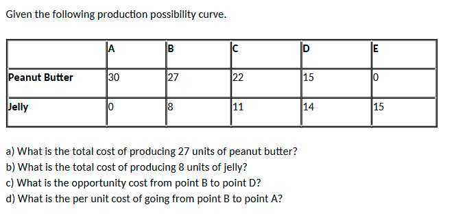 Given the following production possibility curve.

    A     B     C     D     E 

Peanut Butter     30     27     22     15     0 

Jelly     0     8     11     14     15 


a) What is the total cost of producing 27 units of peanut butter?
b) What is the total cost of producing 8 units of jelly?
c) What is the opportunity cost from point B to point D ?
d) What is the per unit cost of going from point B to point A ?