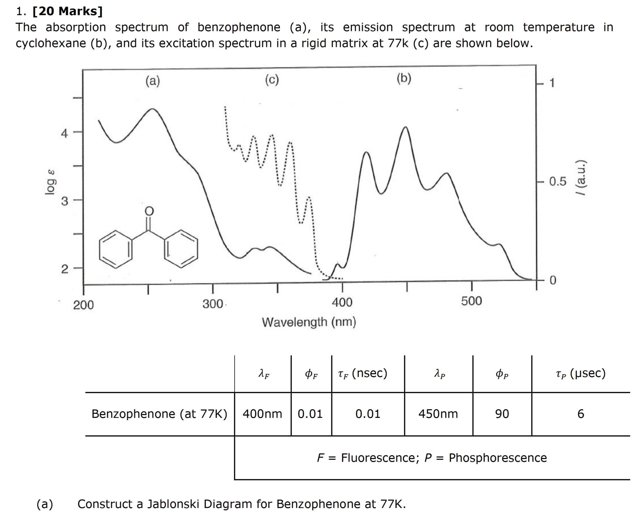 1. [20 Marks] The absorption spectrum of benzophenone (a), its emission ...