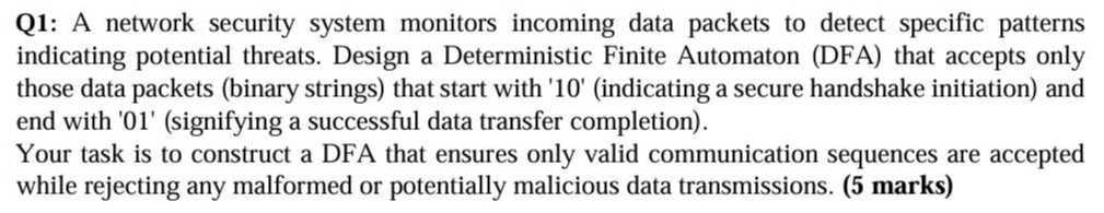 Q1: A network security system monitors incoming data packets to detect specific patterns indicating potential threats. Design a Deterministic Finite Automaton (DFA) that accepts only those data packets (binary strings) that start with ' 10 ' (indicating a secure handshake initiation) and end with '01' (signifying a successful data transfer completion).
Your task is to construct a DFA that ensures only valid communication sequences are accepted while rejecting any malformed or potentially malicious data transmissions. ( 5 marks)