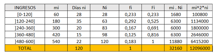
INGRESOS     mi     Días ni     Ni     fi     Fi     mi·Ni     mi^∧ 2^*ni 

[0-120]     60     28     28     0,233     0,233     1680     100800 

] 120-240]     180     35     63     0,292     0,525     6300     1134000 

] 240-360]     300     20     83     0,167     0,691     6000     1800000 

] 360-480]     420     15     98     0,125     0,816     6300     2646000 

]480-600]     540     22     120     0,183     1     11880     6415200 

TOTAL         120         1         32160     12096000 

