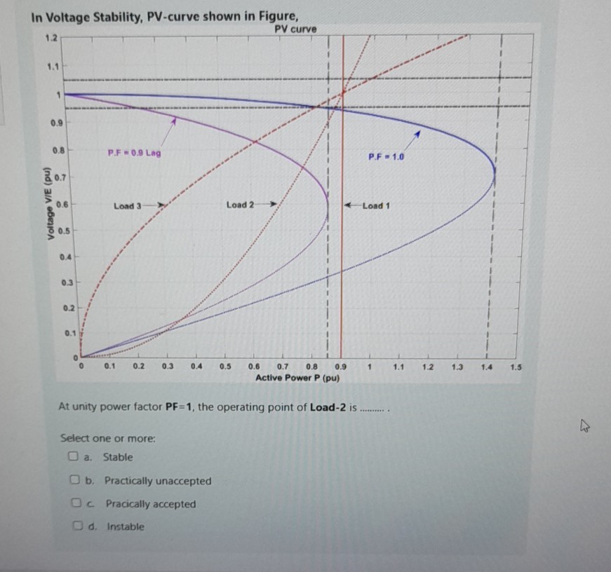 In Voltage Stability, PV-curve shown in Figure, At unity power factor 𝐏 ...