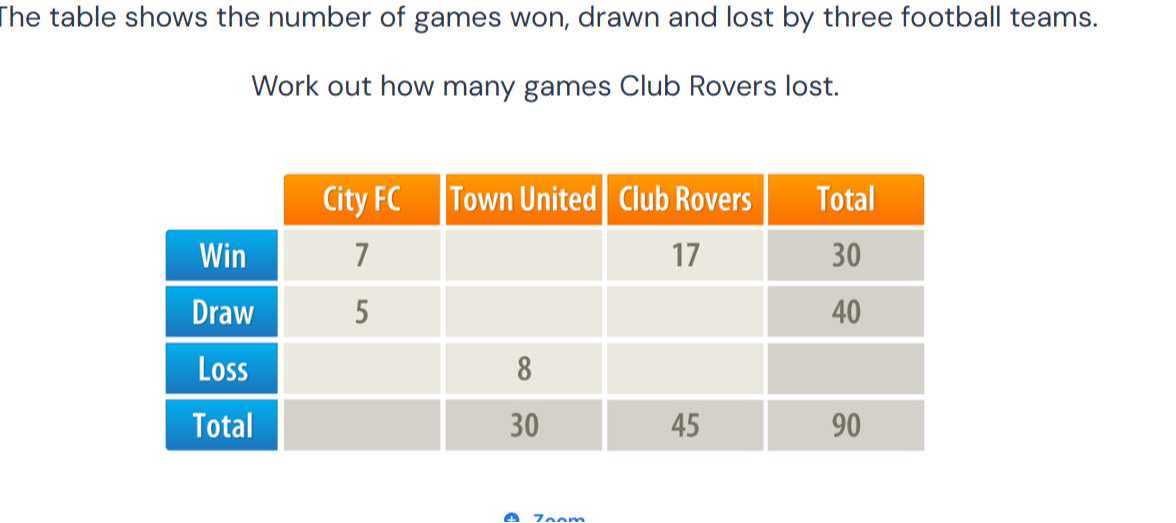The table shows the number of games won, drawn and lost by three football teams.
Work out how many games Club Rovers lost.

1|c|     City FC     Town United     Club Rovers     Total 

Win     7         17     30 

Draw     5             40 

Loss         8         

Total         30     45     90 

