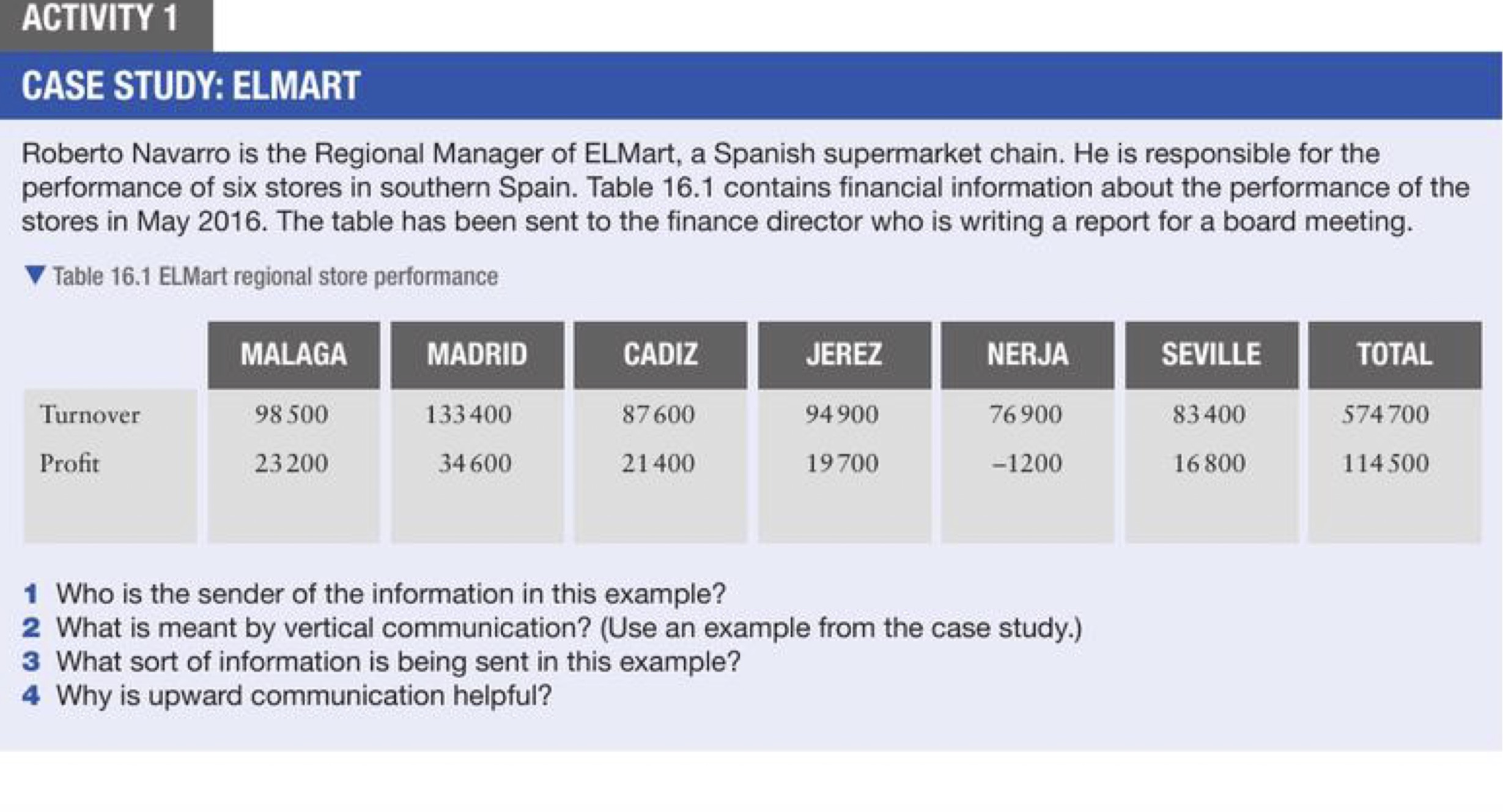 AGTIVITY 1
CASE STUDY: ELMART
Roberto Navarro is the Regional Manager of ELMart, a Spanish supermarket chain. He is responsible for the performance of six stores in southern Spain. Table 16.1 contains financial information about the performance of the stores in May 2016. The table has been sent to the finance director who is writing a report for a board meeting.

    MALAGA     MADRID     CADIZ     JEREZ     NERJA     SEVILLE     TOTAL 

Turnover     98500     133400     87600     94900     76900     83400     574700 

Profit     23200     34600     21400     19700     -1200     16800     114500 


1 Who is the sender of the information in this example?
2 What is meant by vertical communication? (Use an example from the case study.)
3 What sort of information is being sent in this example?
4 Why is upward communication helpful?