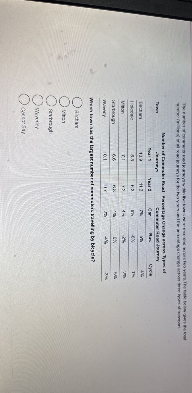 The number of commuter road journeys within five towns were recorded across two years. The table below gives the total number (millions) of all road journeys for the two years and the percentage change across three types of transport.

Town     2|r|Number of Commuter Road Journeys     3|l|Percentage Change across Types of Commuter Road Journey 

    Year 1     Year 2     Car     Bus     Cycle 

Bircham     10.9     11.2     7%     5%     4% 

Holedale     6.8     6.3     -6%     -6%     1% 

Mitton     7.1     7.2     4%     -2%     2% 

Starbrough     6.6     6.8     4%     6%     5% 

Waverly     10.1     9.7     2%     -4%     -3% 



Which town has the largest number of commuters travelling by bicycle?
Bircham
Mitton
Starbrough
Waverley
Cannot Say