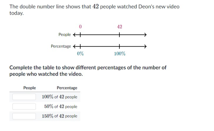 The double number line shows that 42 people watched Deon's new video today.

0 42
People
Percentage
0% 100%

Complete the table to show different percentages of the number of people who watched the video.

People Percentage
[ ] 100% of 42 people
[ ] 50% of 42 people
[ ] 150% of 42 people