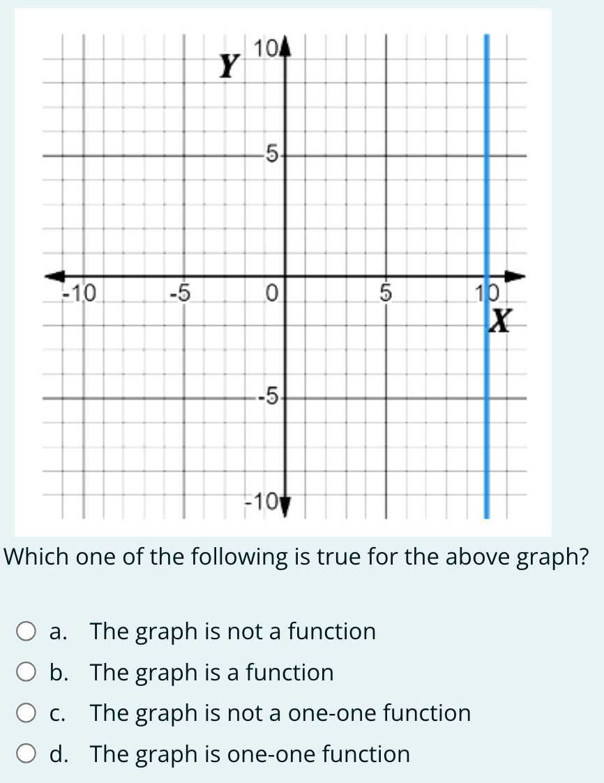 Which one of the following is true for the above graph? a. The graph is ...