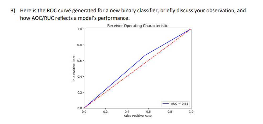3 here is the roc curve generated for a new binary classifier briefly ...