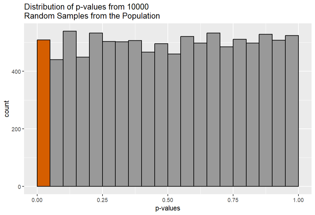 Distribution of p-values from 10000 Random Samples from the Population