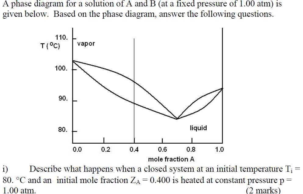 A phase diagram for a solution of A and B (at a fixed pressure of 1.00 ...