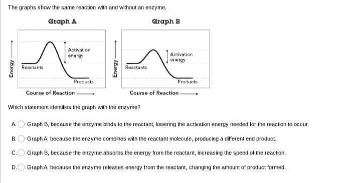 [GET ANSWER] The graphs show the same reaction with and without an ...