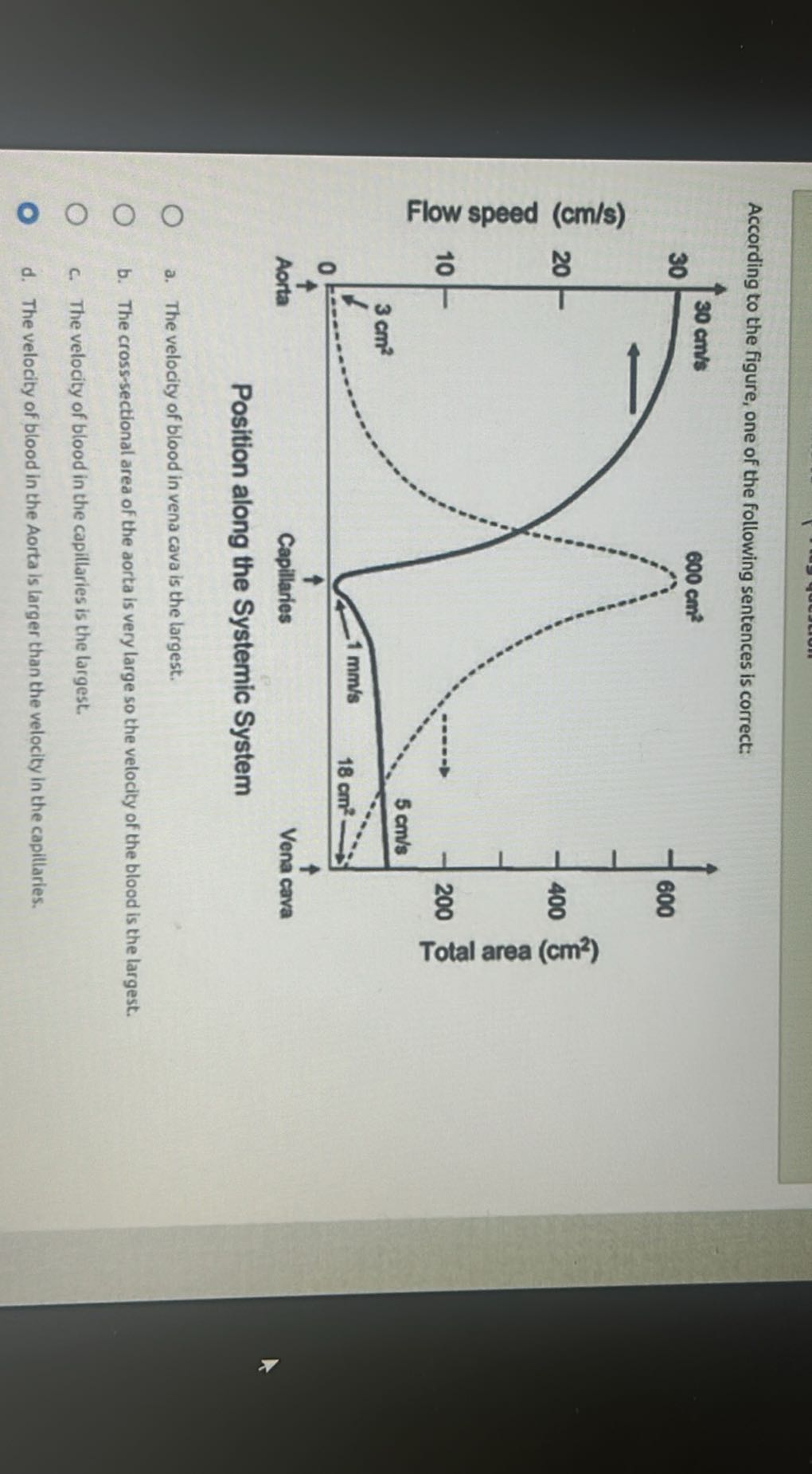 According to the figure, one of the following sentences is correct:
a. The velocity of blood in vena cava is the largest.
b. The cross-sectional area of the aorta is very large so the velocity of the blood is the largest.
c. The velocity of blood in the capillaries is the largest.
d. The velocity of blood in the Aorta is targer than the velocity in the capillaries.