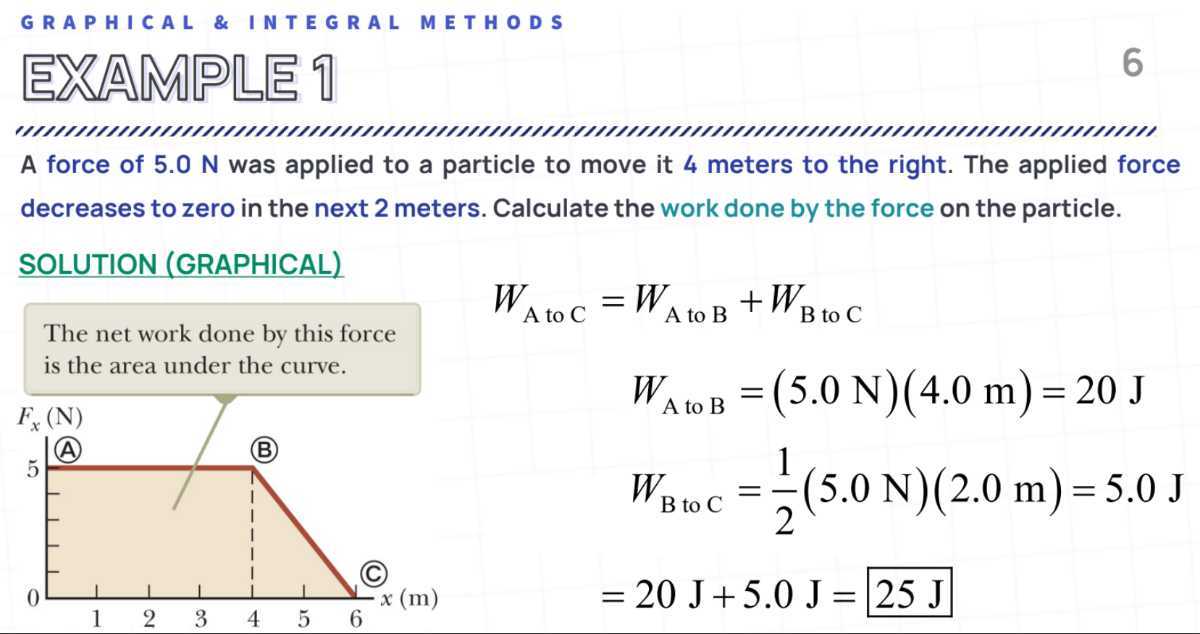 GRAPHICAL & INTEGRAL METHODS
6
A force of 5.0 N was applied to a particle to move it 4 meters to the right. The applied force decreases to zero in the next 2 meters. Calculate the work done by the force on the particle.

SOLUTION (GRAPHICAL)

The net work done by this force

    WAto C=     WAtoB+WB to C
        WA to B =(5.0  N)(4.0  m)=20  J
        WB to C=(1)/(2)(5.0  N)(2.0  m)=5.0  J
    
    =     20  J+5.0  J=25  J
