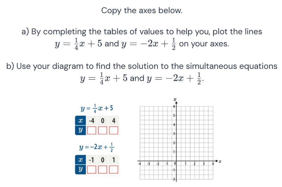 Copy the axes below.
a) By completing the tables of values to help you, plot the lines y=(1)/(4) x+5 and y=-2 x+(1)/(2) on your axes.
b) Use your diagram to find the solution to the simultaneous equations y=(1)/(4) x+5 and y=-2 x+(1)/(2).

    y=(1)/(4) x+5

x
-4
0
4
y □
□


    y=-2 x+(1)/(2)

x
-1
0
1
y □

