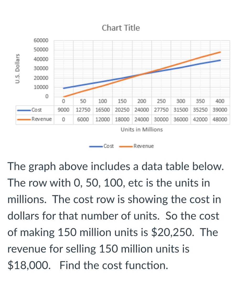 Chart Title The graph above includes a data table below. The row with 0 ...
