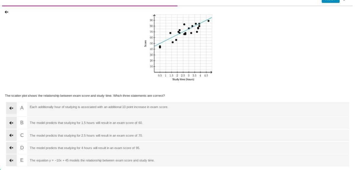 the scatter plot shows the relationship between exam score and study ...