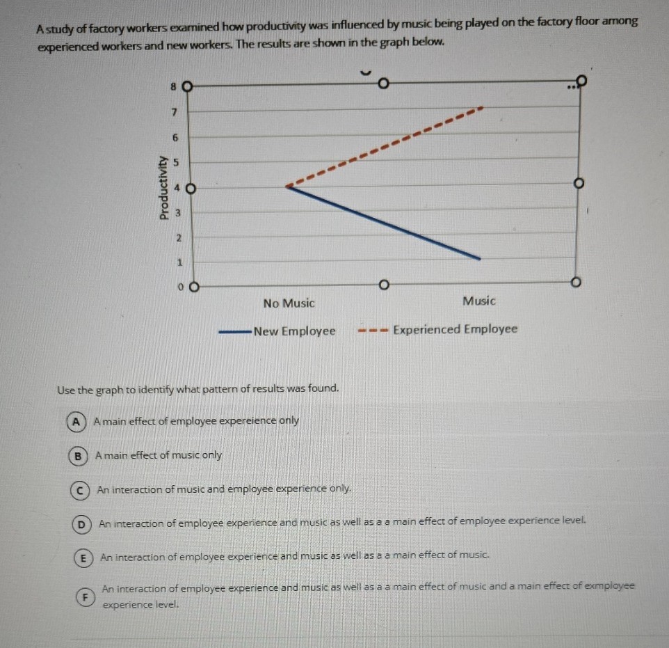A study of factory workers examined how productivity was influenced by music being played on the factory floor among experienced workers and new workers. The results are shown in the graph below.

Use the graph to identify what pattern of results was found.
(A) A main effect of employee expereience only

B A main effect of music only
(C) An interaction of music and employee experience only.
(D) An interaction of employee experience and music as well as a a main effect of employee experience level.
(E) An interaction of employee experience and music as well as a a main effect of music.

F An interaction of employee experience and music as well as a a main effect of music and a main effect of exmployee
experience level.