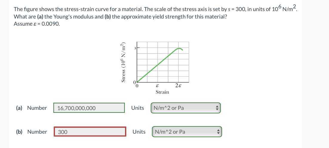 The figure shows the stress-strain curve for a material. The scale of ...
